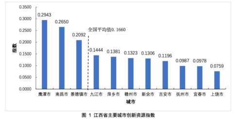 江西省主要城市科技创新发展指数排名 基于 中国城市科技创新发展报告2020 的分析