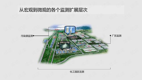 智慧化工园区一体化环境监测管理平台建设方案.ppt