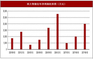 2017年上半年科大智能智能制造及机器人应用产品 平衡项目行业市场销售现状与区域销售占比情况