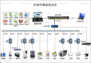 机房环境监控系统的机房环境监控的项目和内容