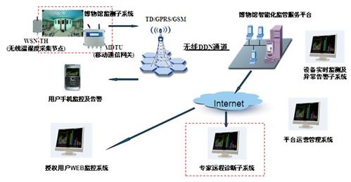 智慧博物馆信息系统建设方案