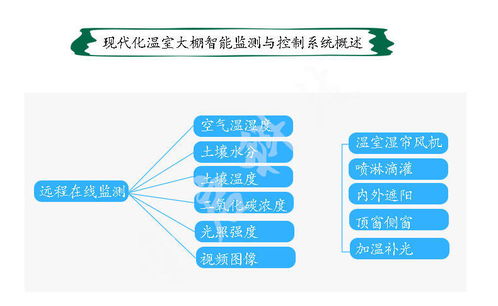 温室大棚环境监测系统,大家一起来学习